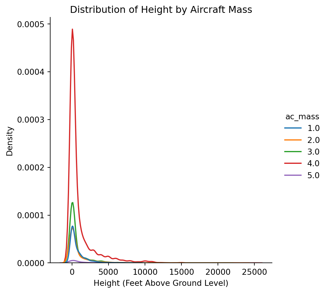 A bar plot of the frequency of bird strikes across different altitudes.