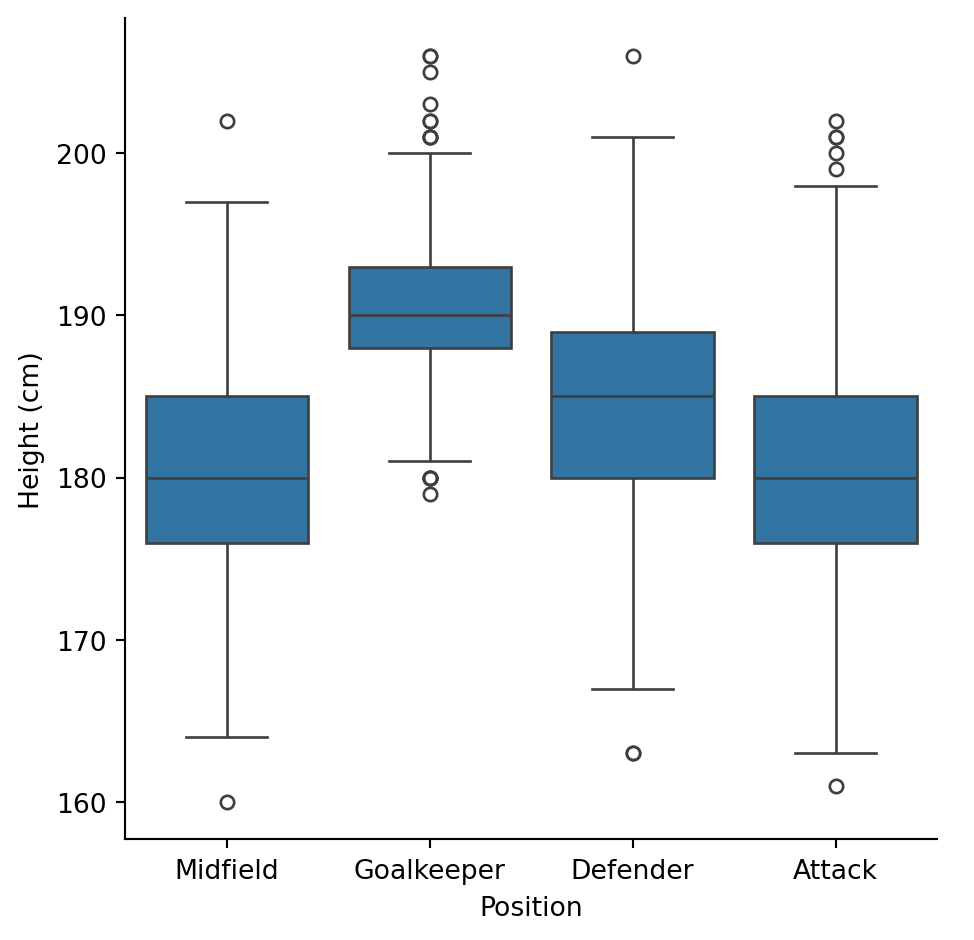 A scatterplot of the relationsip between height and position.