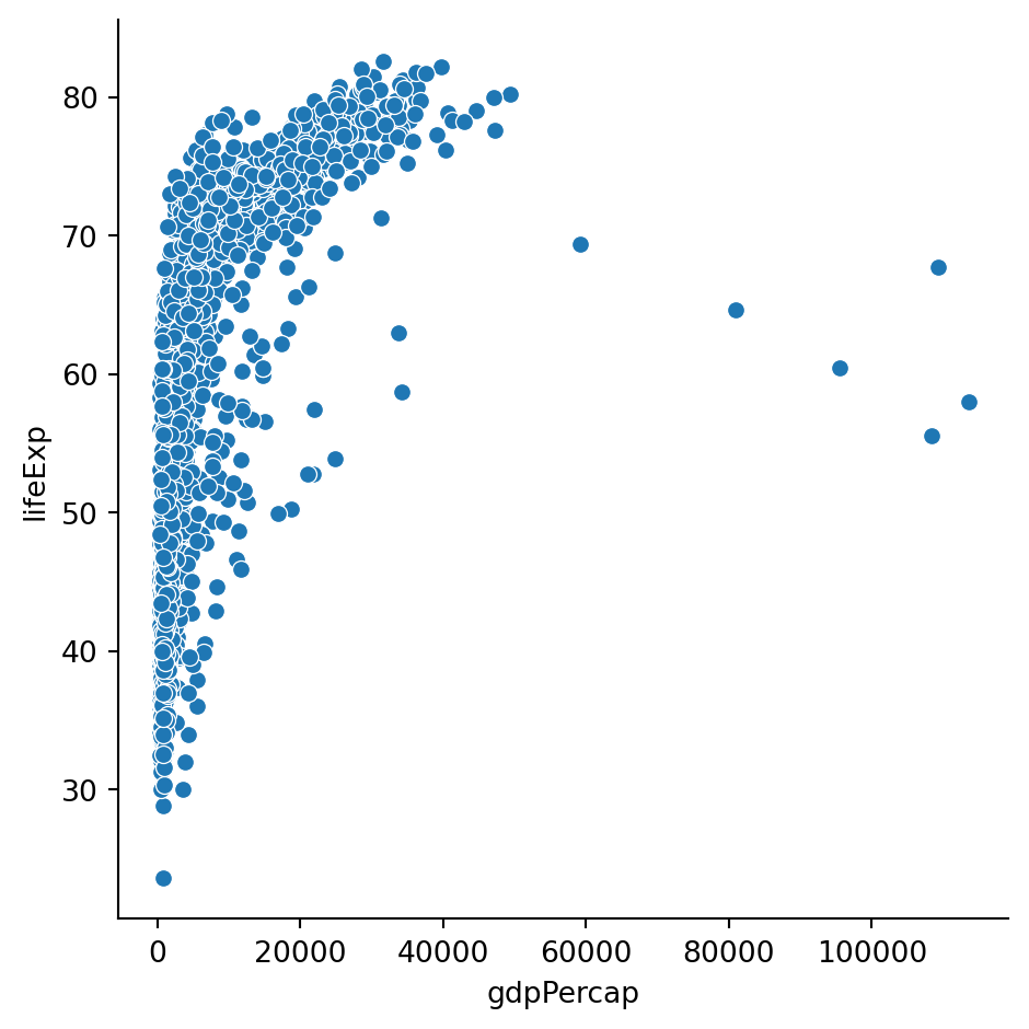 A scatterplot of the relationsship life expectancy and GDP per capital