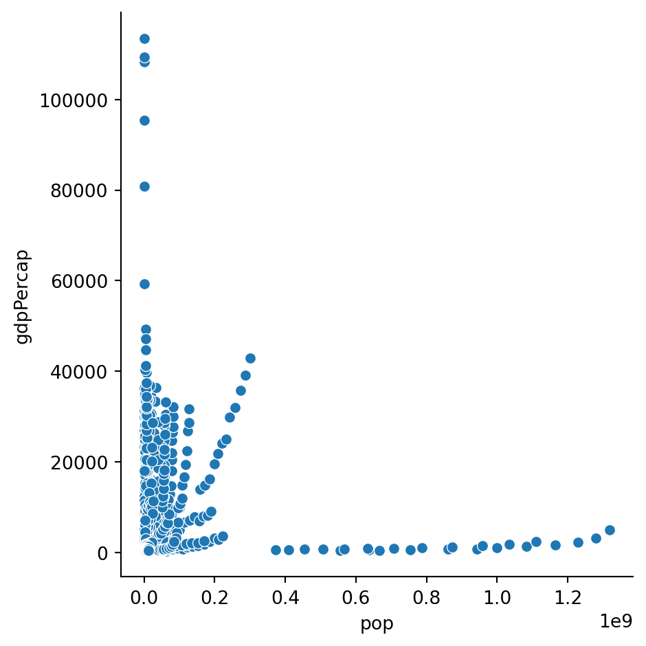 A scatterplot of the relationsship between population and GDP per capital