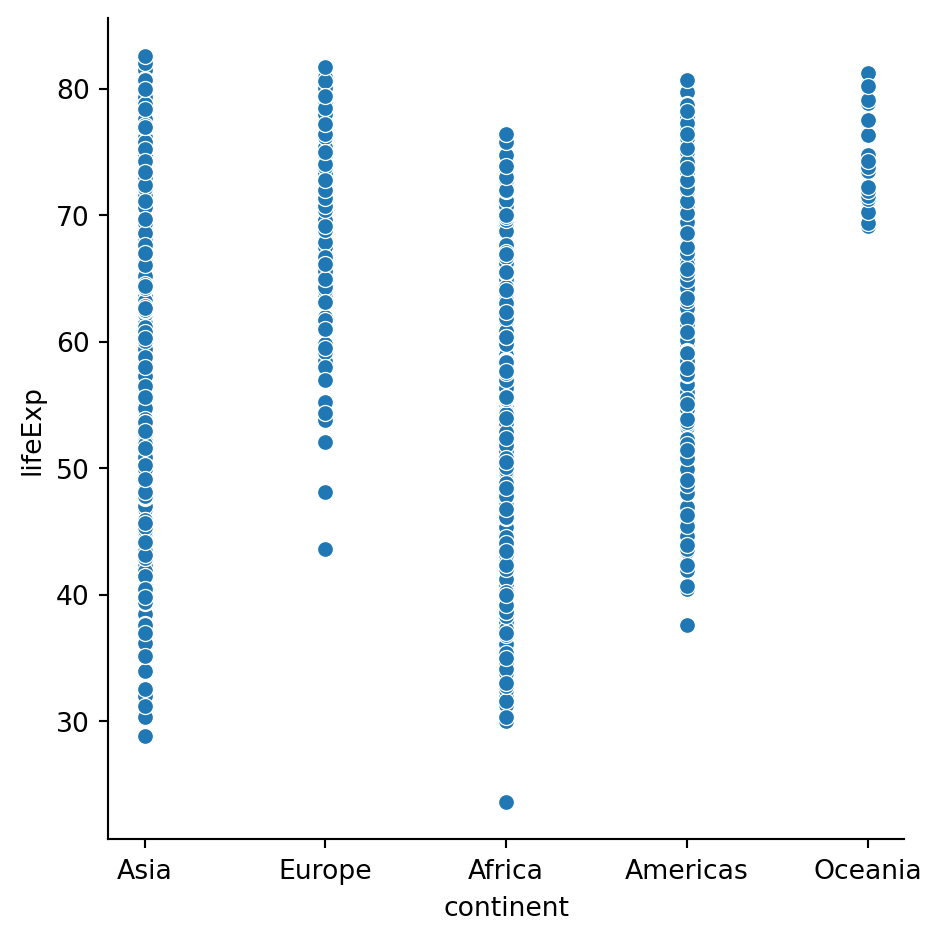A scatterplot of the relationsship between continent and life expectancy