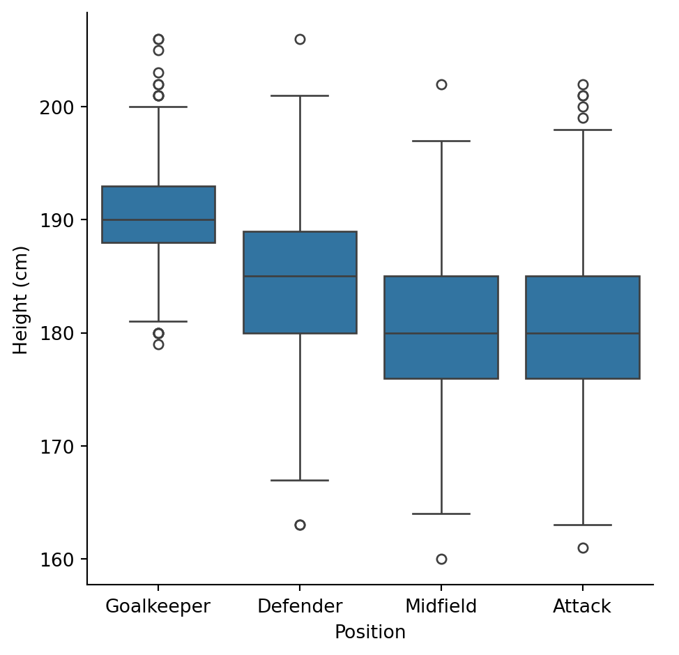 A scatterplot of the relationsip between height and position.