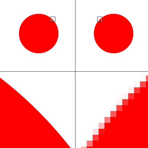 Two red circles look the same, but once zoomed in, the raster image shows pixels, whereas the vector image still looks sharp.
